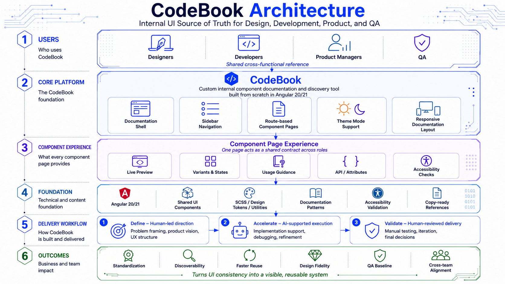 Diagram of CodeBook's Angular architecture, connecting its cross-functional users, feature shell, route-based component pages, live previews, documentation panels, shared component foundation, accessibility validation, delivery workflow, and outcomes.
